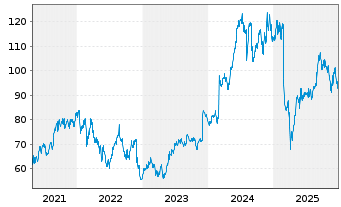Chart NetApp Inc. - 5 Jahre
