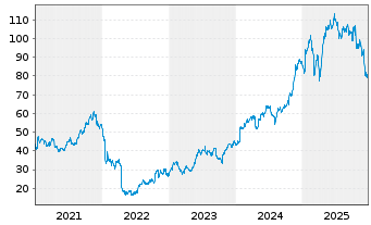 Chart Netflix.com Inc. - 5 Jahre