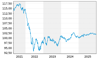 Chart Netflix Inc. DL-Notes 2017(17/28) - 5 Years