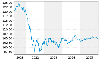 Chart Netflix Inc. DL-Notes 2019(19/28) - 5 Years