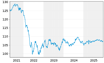 Chart Netflix Inc. DL-Notes 2019(19/29) - 5 Jahre