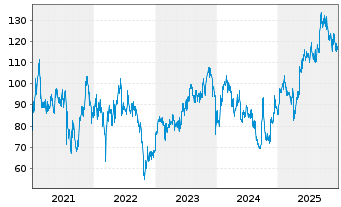 Chart NetEase Inc.(Sp. ADRs) - 5 Jahre