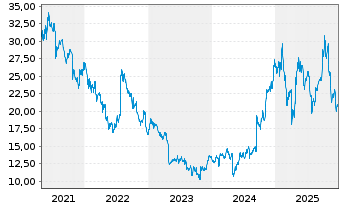 Chart Netgear Inc. - 5 Jahre
