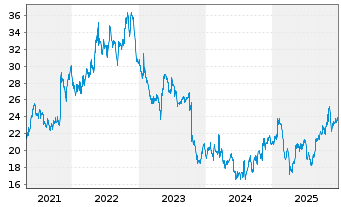 Chart Netscout Systems Inc. - 5 Jahre