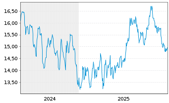 Chart Netstreit Corp. - 5 Jahre