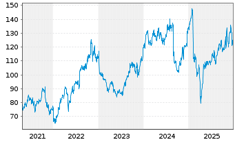 Chart Neurocrine Biosciences Inc. - 5 Jahre