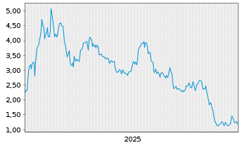Chart Neuronetics Inc. - 5 Jahre