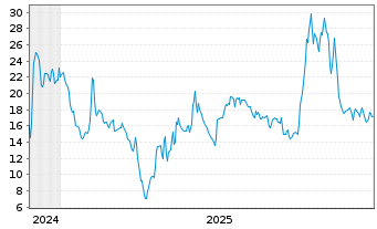 Chart Neurogene Inc. - 5 Jahre