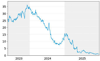Chart New Fortress Energy Inc. - 5 Jahre