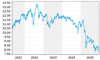 Chart New Mountain Finance Corp. - 5 Jahre