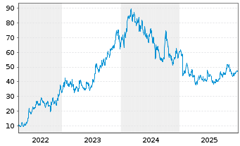 Chart New Oriental Educat.&Techn.Grp Spons ADRs - 5 Jahre