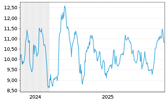 Chart Flagstar Bank N.A. - 5 Jahre