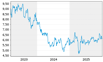 Chart Adamas Trust Inc. - 5 Jahre