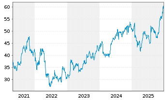 Chart New York Times Co. - 5 Jahre