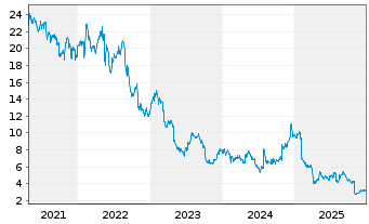 Chart Newell Brands Inc. - 5 Jahre