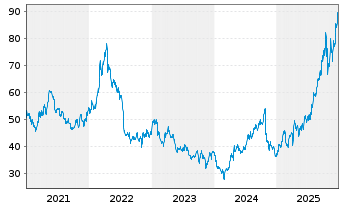 Chart Newmont Corp. - 5 Jahre