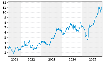 Chart NPK International Inc. - 5 Jahre