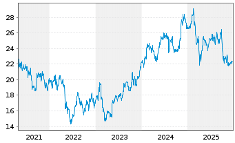 Chart News Corp. NEW Shares A - 5 Jahre