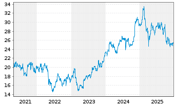 Chart News Corp. - 5 Years