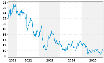 Chart NewtekOne Inc. - 5 Jahre