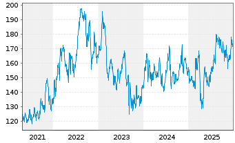 Chart Nexstar Media Group Inc. - 5 Jahre