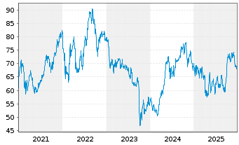 Chart Nextera Energy Inc. - 5 Jahre