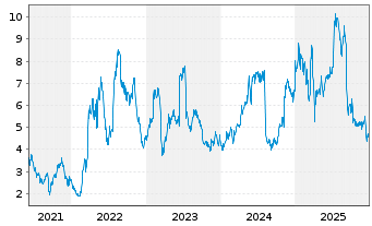 Chart NextDecade Corp. - 5 Jahre