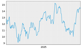 Chart Nextnav Inc. - 5 Jahre