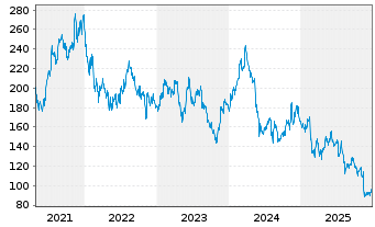 Chart NICE Ltd. - 5 Years