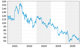 Chart NIKE Inc. - 5 Jahre