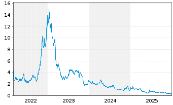 Chart Nine Energy Service Inc. - 5 Jahre