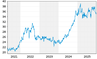 Chart NISOURCE Inc. - 5 Jahre