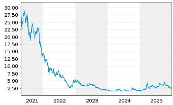 Chart Niu Technologies - 5 Jahre