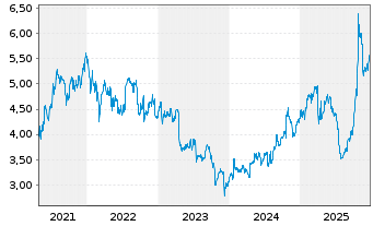 Chart Nokia Corp. Sp.ADRs - 5 Jahre