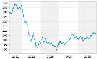 Chart Nokia Oyj DL-Notes 2009(09/39) - 5 Jahre