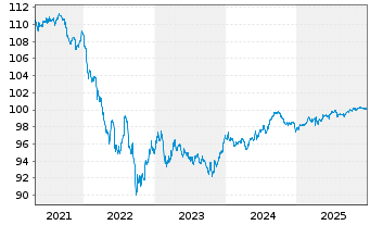 Chart Nokia Oyj DL-Notes 2017(17/27) - 5 Jahre
