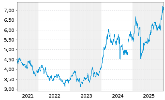 Chart Nomura Holdings Inc. ADRs - 5 Years