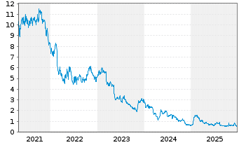 Chart Noodles & Co. Reg.Shares A  - 5 Jahre