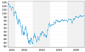 Chart Nordstrom Inc. DL-Notes 2017(17/27) - 5 Years