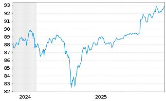 Chart Nordstrom Inc. DL-Notes 2021(21/31) - 5 Jahre