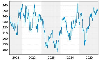 Chart Norfolk Southern Corp. - 5 Jahre