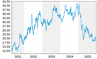 Chart Northern Oil and Gas Inc. - 5 Jahre
