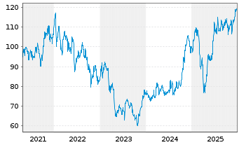 Chart Northern Trust Corp. - 5 Years