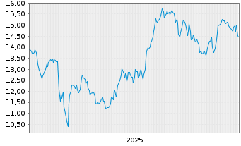Chart Northpointe Bancshares Inc. - 5 Jahre