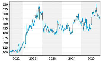Chart Northrop Grumman Corp. - 5 Jahre