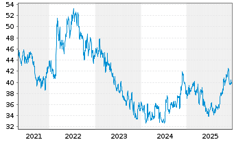 Chart Northwest Natural Holding Co. - 5 Jahre