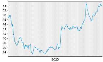 Chart NWPX Infrastructure Inc. - 5 Jahre