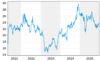 Chart Gen Digital Inc. - 5 Years