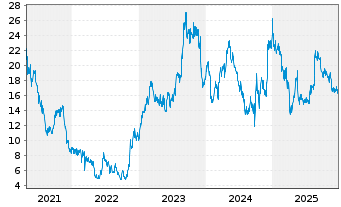 Chart MINISO Group Holding Ltd. ADR - 5 Jahre