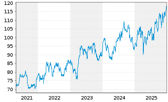 Chart Novartis AG (Sp.ADRs) - 5 Jahre